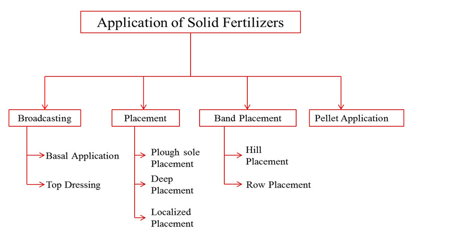 mi-cad-lesson-20-fertilizers-application-methods